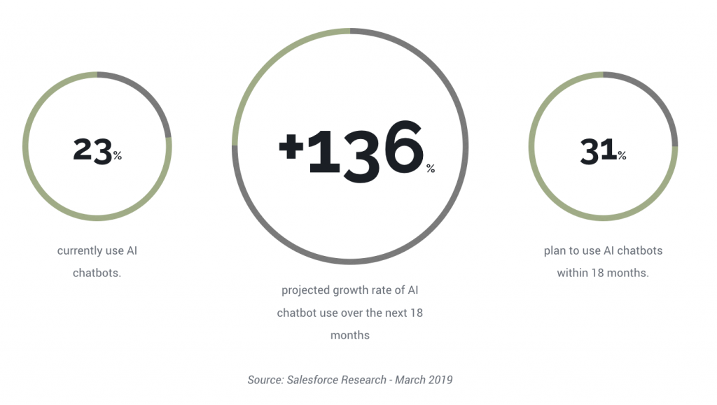 Conversational marketing - 23% of organizations currently use AI chatbots