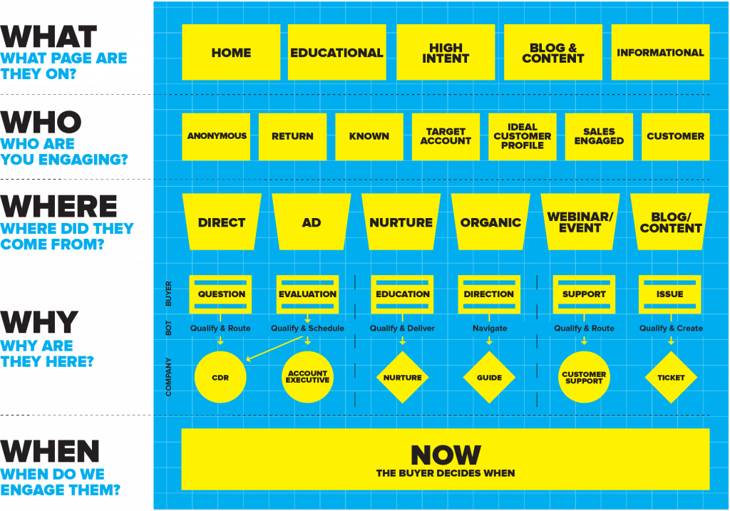 Conversational marketing - 5w matrix by Drift, what / who / where / why / when